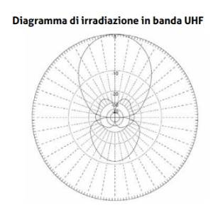 Antenna UHF Direttiva 16dB Dual Yagi con Filtro 5G 