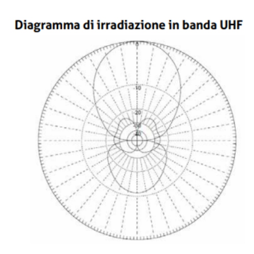 Antenna UHF Direttiva 16dB Dual Yagi con Filtro 5G 